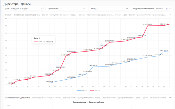 Как выгружать данные из 1С в Yandex DataLens
