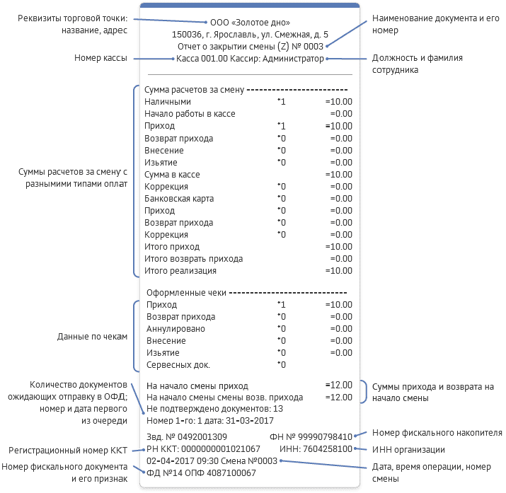 отчет о закрытии смены отчет о закрытии смены